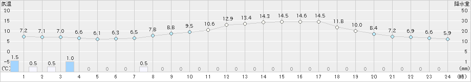安塚(>2022年04月30日)のアメダスグラフ