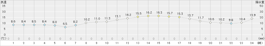 勝山(>2022年04月30日)のアメダスグラフ