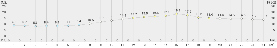 米原(>2022年04月30日)のアメダスグラフ