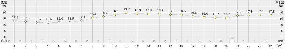 潮岬(>2022年04月30日)のアメダスグラフ