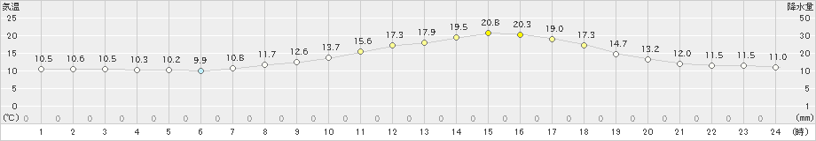 三入(>2022年04月30日)のアメダスグラフ