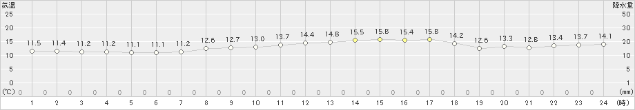 瀬戸(>2022年04月30日)のアメダスグラフ