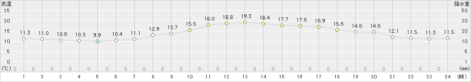 宇和(>2022年04月30日)のアメダスグラフ