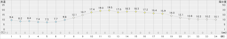 窪川(>2022年04月30日)のアメダスグラフ