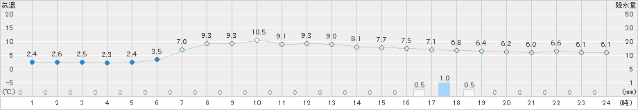 厚田(>2022年05月01日)のアメダスグラフ