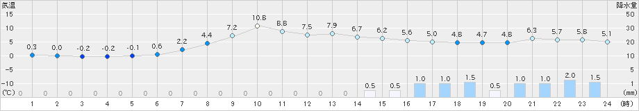 本別(>2022年05月01日)のアメダスグラフ