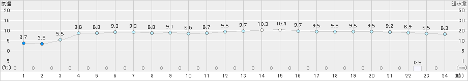 小田野沢(>2022年05月01日)のアメダスグラフ