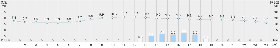 西会津(>2022年05月01日)のアメダスグラフ