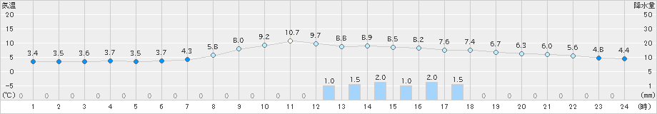 只見(>2022年05月01日)のアメダスグラフ