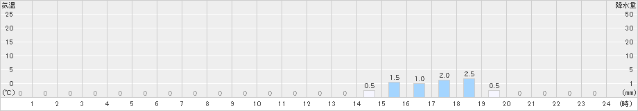 鴻巣(>2022年05月01日)のアメダスグラフ