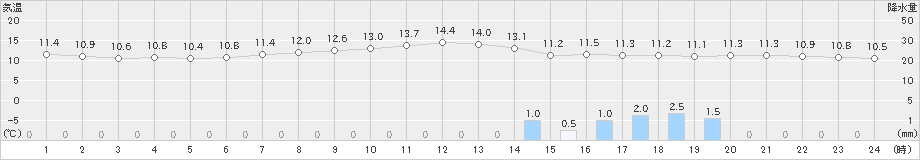 久喜(>2022年05月01日)のアメダスグラフ