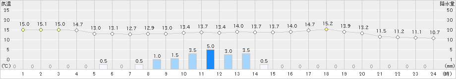 愛西(>2022年05月01日)のアメダスグラフ