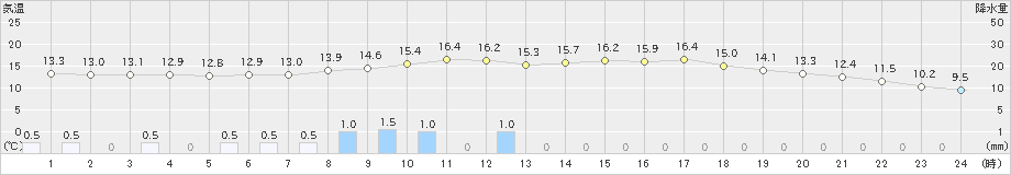 粥見(>2022年05月01日)のアメダスグラフ