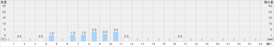 朽木平良(>2022年05月01日)のアメダスグラフ