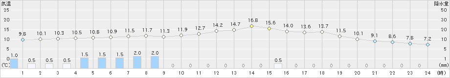 舞鶴(>2022年05月01日)のアメダスグラフ