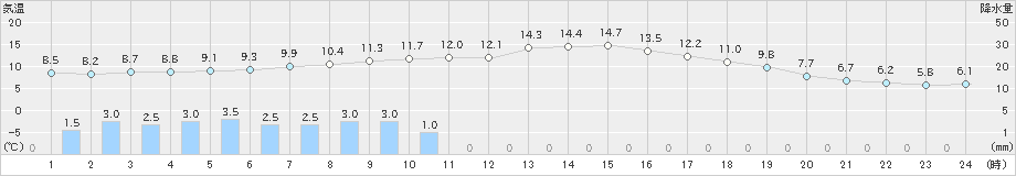 美山(>2022年05月01日)のアメダスグラフ