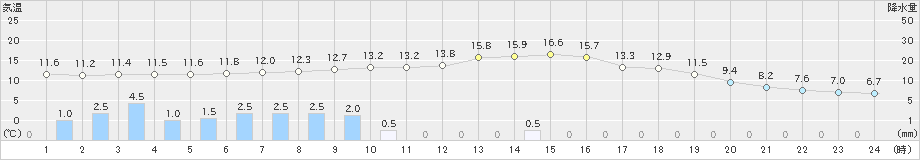 園部(>2022年05月01日)のアメダスグラフ