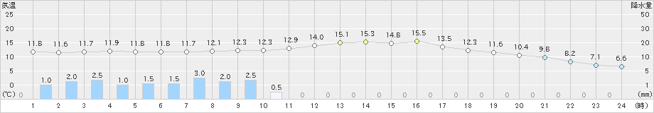 能勢(>2022年05月01日)のアメダスグラフ