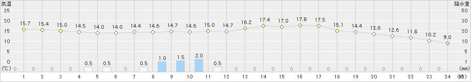 枚方(>2022年05月01日)のアメダスグラフ