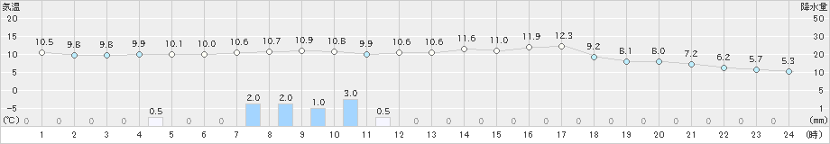 生駒山(>2022年05月01日)のアメダスグラフ