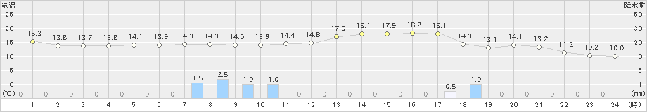 堺(>2022年05月01日)のアメダスグラフ