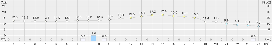 かつらぎ(>2022年05月01日)のアメダスグラフ