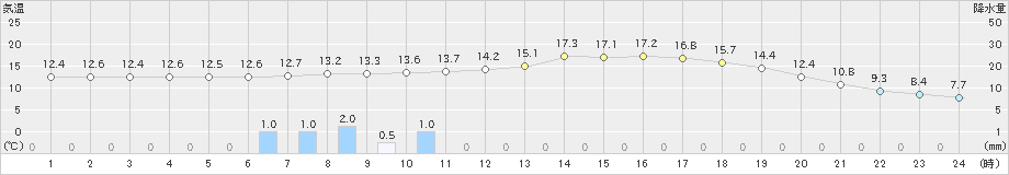 清水(>2022年05月01日)のアメダスグラフ