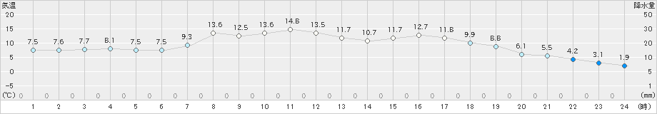 上長田(>2022年05月01日)のアメダスグラフ