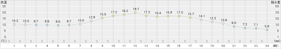 久世(>2022年05月01日)のアメダスグラフ