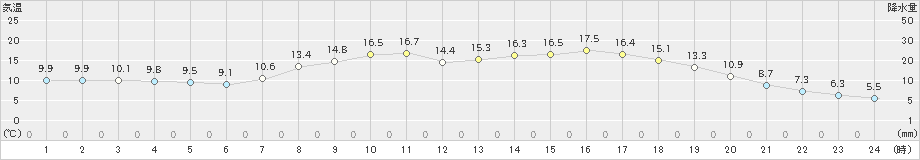 三次(>2022年05月01日)のアメダスグラフ