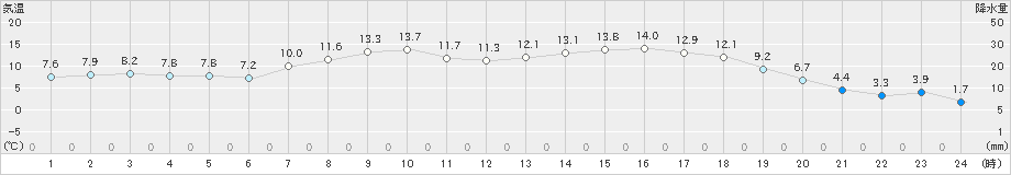 大朝(>2022年05月01日)のアメダスグラフ