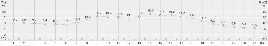 加計(>2022年05月01日)のアメダスグラフ