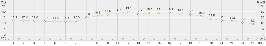 府中(>2022年05月01日)のアメダスグラフ