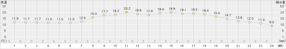 福山(>2022年05月01日)のアメダスグラフ