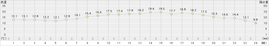 生口島(>2022年05月01日)のアメダスグラフ