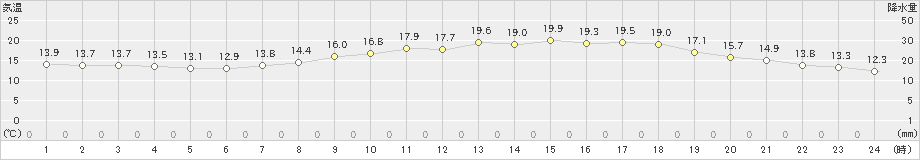 呉(>2022年05月01日)のアメダスグラフ