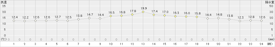 呉市蒲刈(>2022年05月01日)のアメダスグラフ