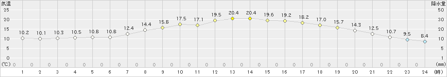 滝宮(>2022年05月01日)のアメダスグラフ