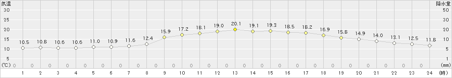 近永(>2022年05月01日)のアメダスグラフ