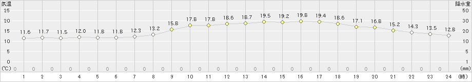 須崎(>2022年05月01日)のアメダスグラフ