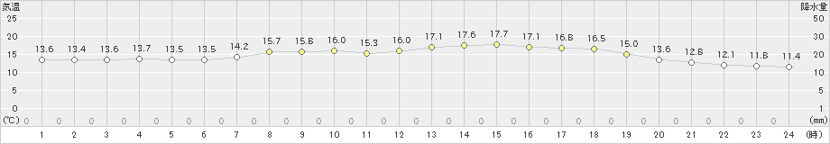 八幡(>2022年05月01日)のアメダスグラフ