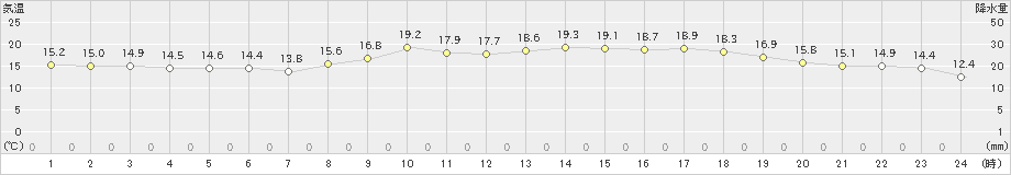 口之津(>2022年05月01日)のアメダスグラフ