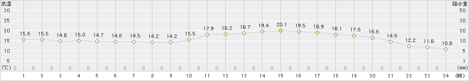 甲佐(>2022年05月01日)のアメダスグラフ