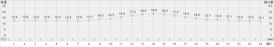 牧之原(>2022年05月01日)のアメダスグラフ