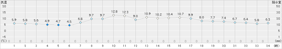 石狩(>2022年05月02日)のアメダスグラフ