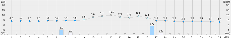 西興部(>2022年05月02日)のアメダスグラフ