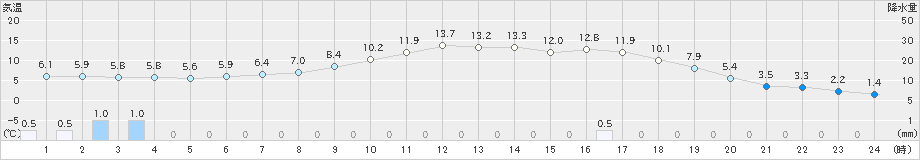 浦幌(>2022年05月02日)のアメダスグラフ