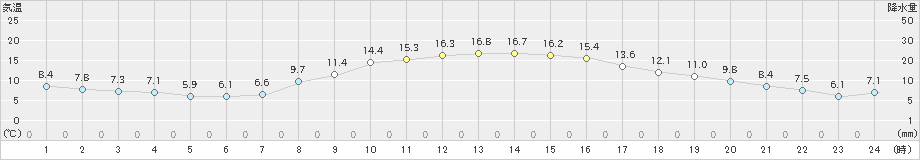 米山(>2022年05月02日)のアメダスグラフ