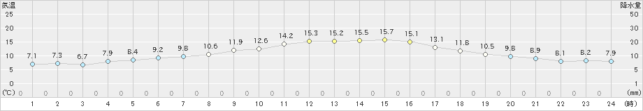 塩釜(>2022年05月02日)のアメダスグラフ