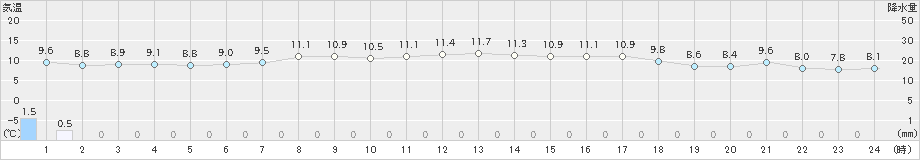 鼠ケ関(>2022年05月02日)のアメダスグラフ